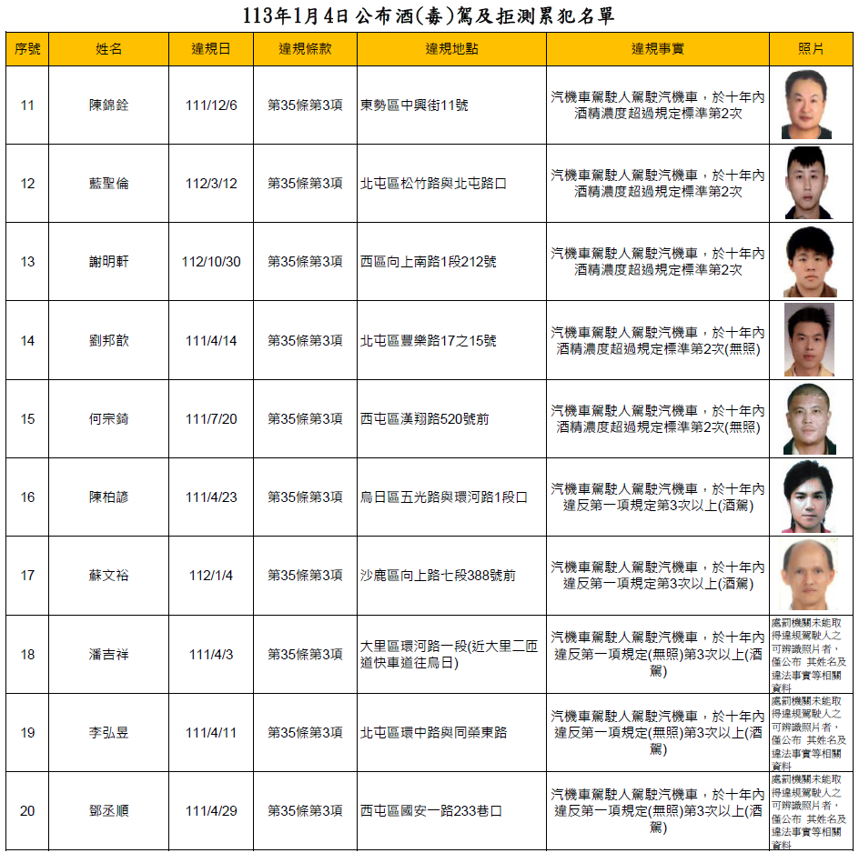 113年1月4日公布酒(毒)駕及拒測累犯名單2