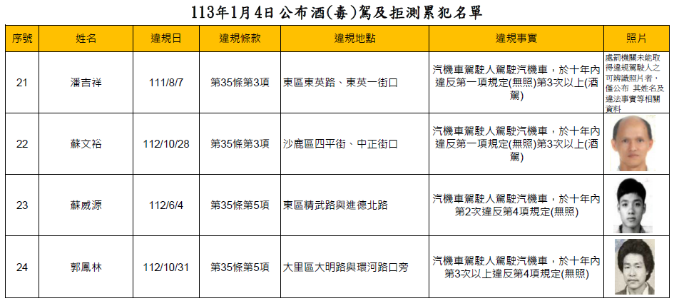 113年1月4日公布酒(毒)駕及拒測累犯名單3