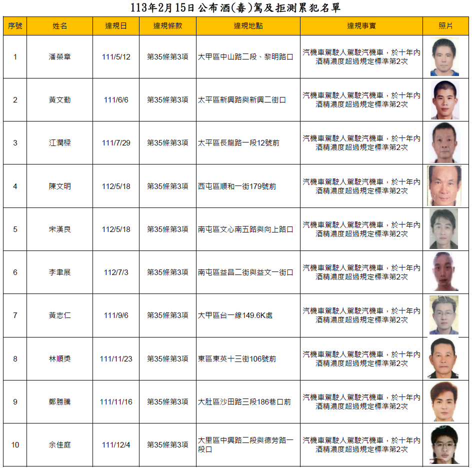 113年2月15日公布酒(毒)駕及拒測累犯名單1