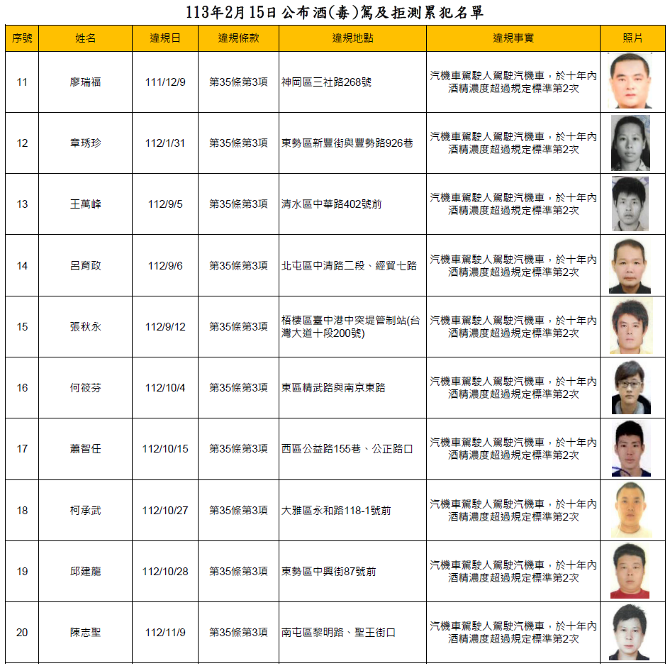 113年2月15日公布酒(毒)駕及拒測累犯名單2