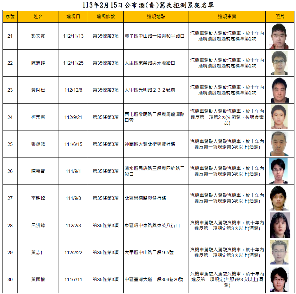 113年2月15日公布酒(毒)駕及拒測累犯名單3