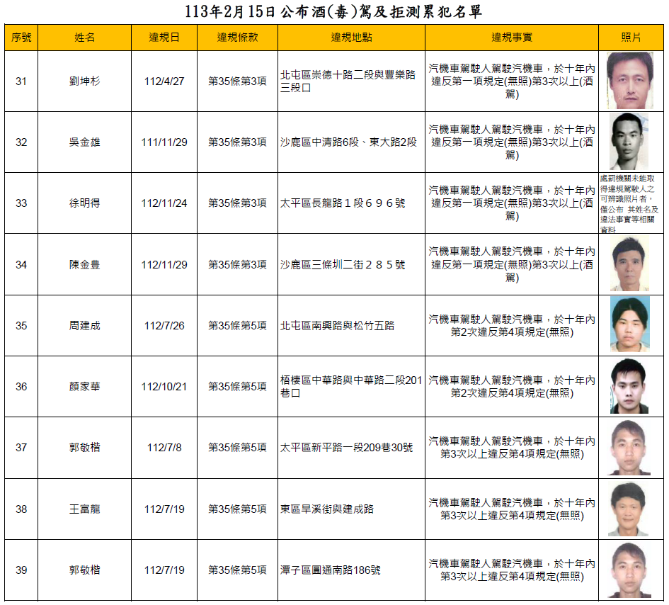 113年2月15日公布酒(毒)駕及拒測累犯名單4