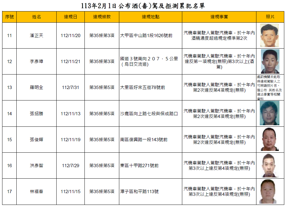 113年2月1日公布酒(毒)駕及拒測累犯名單2