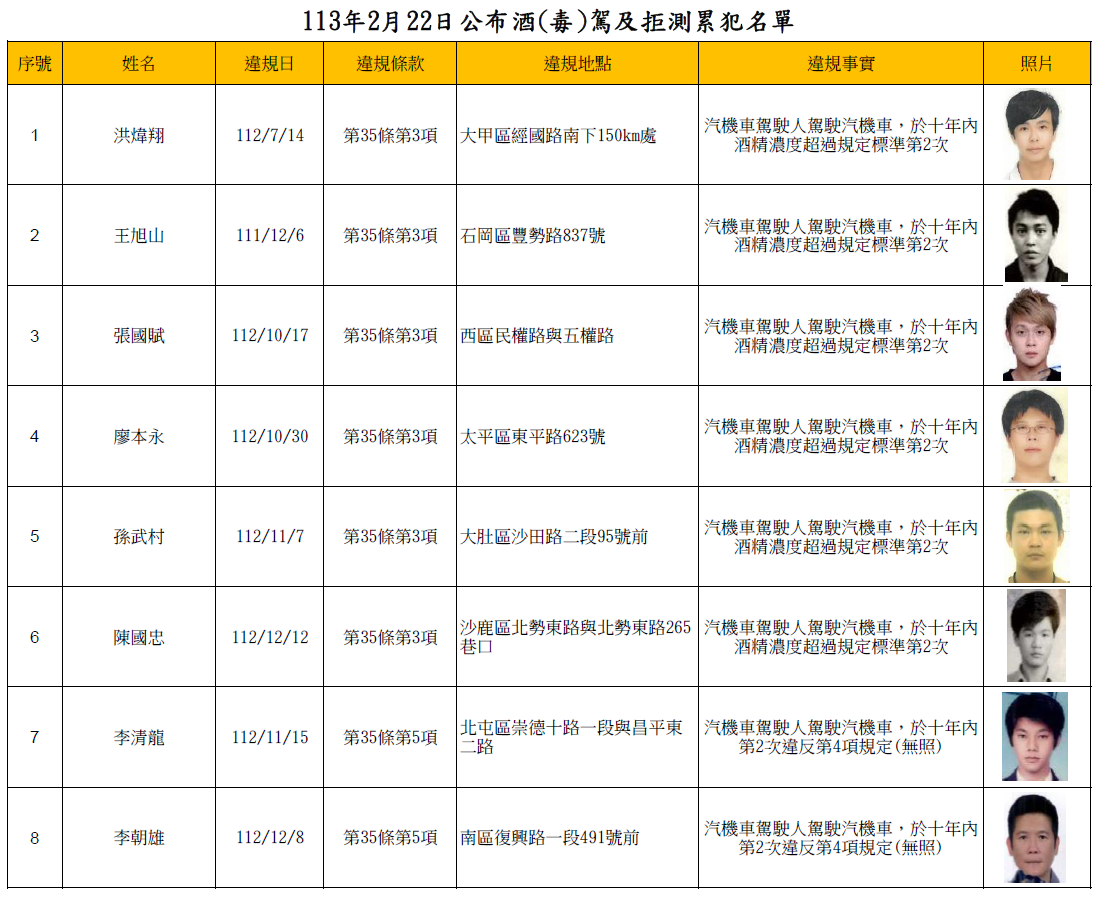 113年2月22日公布酒(毒)駕及拒測累犯名單