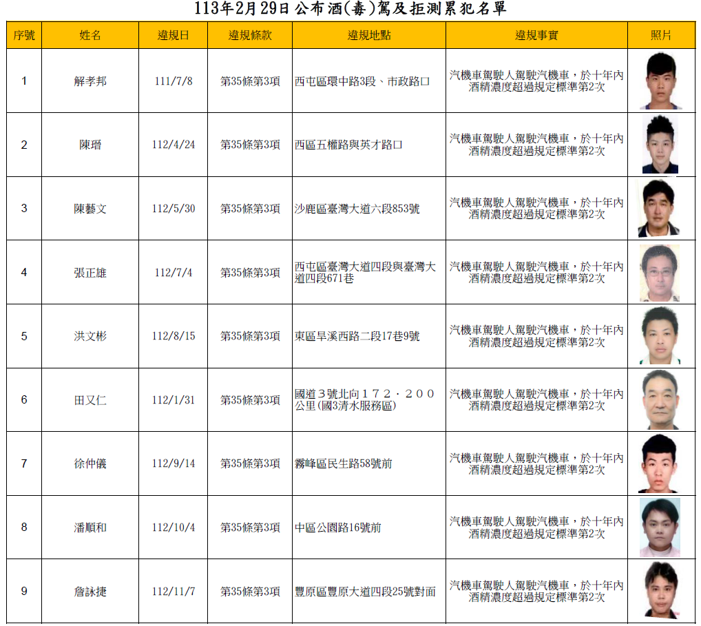 113年2月29日公布酒(毒)駕及拒測累犯名單1