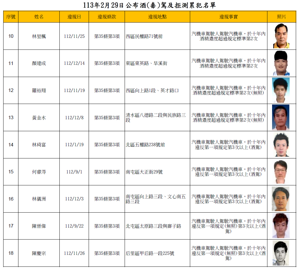 113年2月29日公布酒(毒)駕及拒測累犯名單2