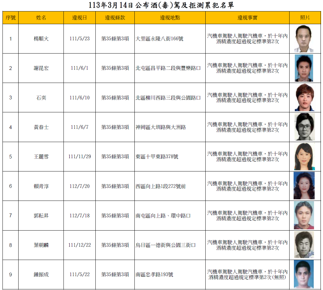 113年3月14日公布酒(毒)駕及拒測累犯名單1