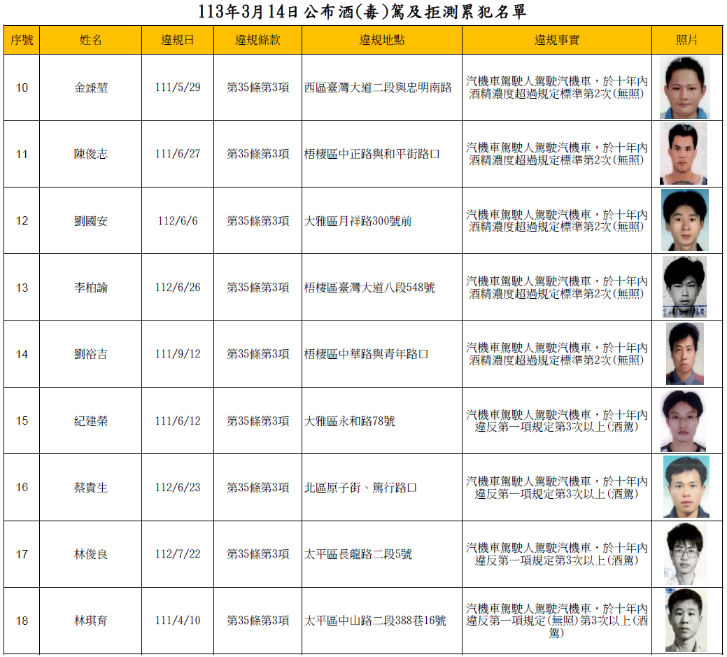 113年3月14日公布酒(毒)駕及拒測累犯名單2