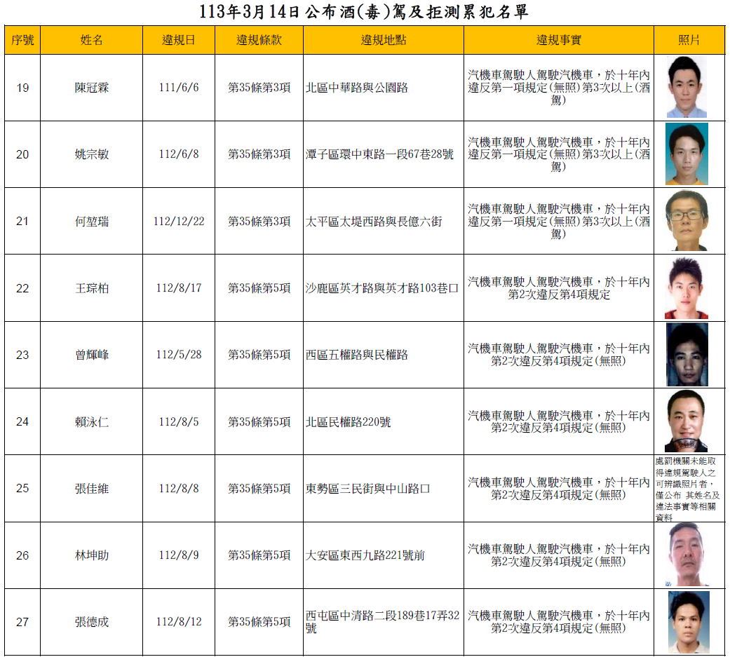 113年3月14日公布酒(毒)駕及拒測累犯名單3