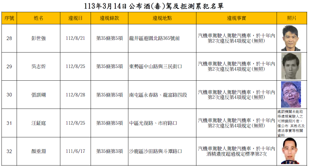 113年3月14日公布酒(毒)駕及拒測累犯名單4