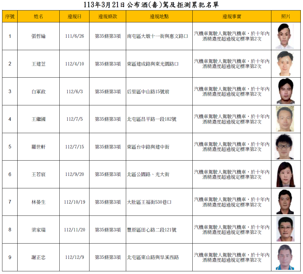 113年3月21日公布酒(毒)駕及拒測累犯名單1