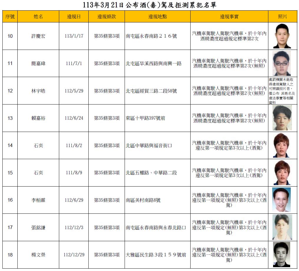 113年3月21日公布酒(毒)駕及拒測累犯名單2