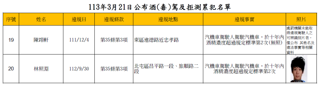 113年3月21日公布酒(毒)駕及拒測累犯名單3