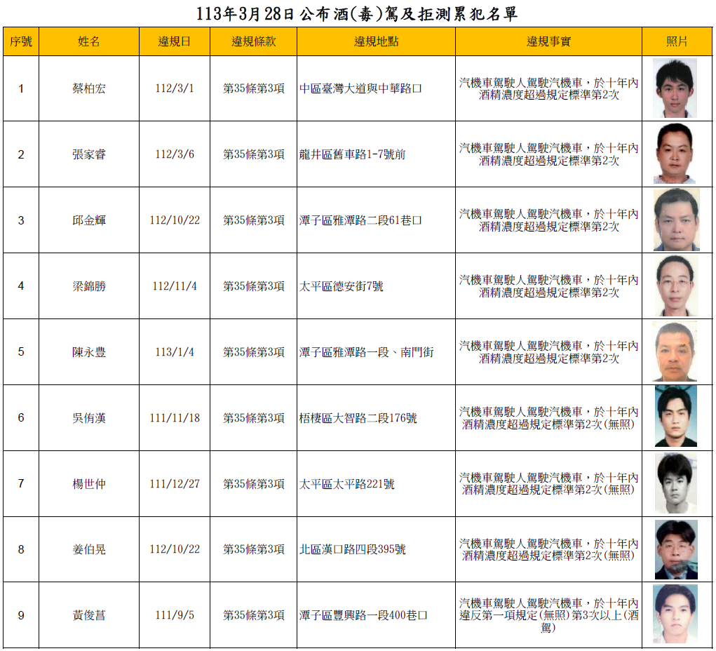 113年3月28日公布酒(毒)駕及拒測累犯名單1