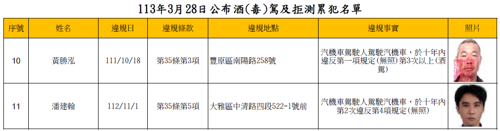 113年3月28日公布酒(毒)駕及拒測累犯名單2