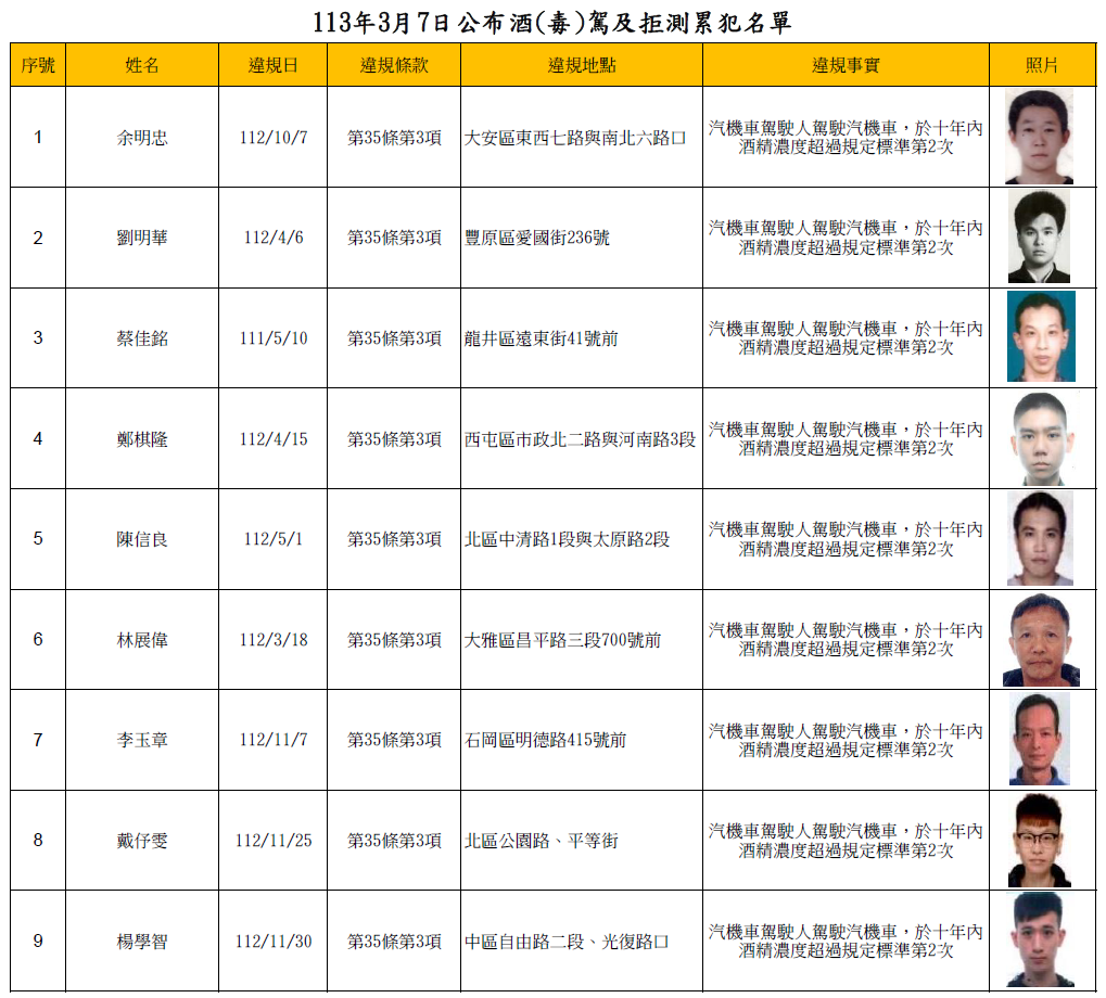 113年3月7日公布酒(毒)駕及拒測累犯名單1