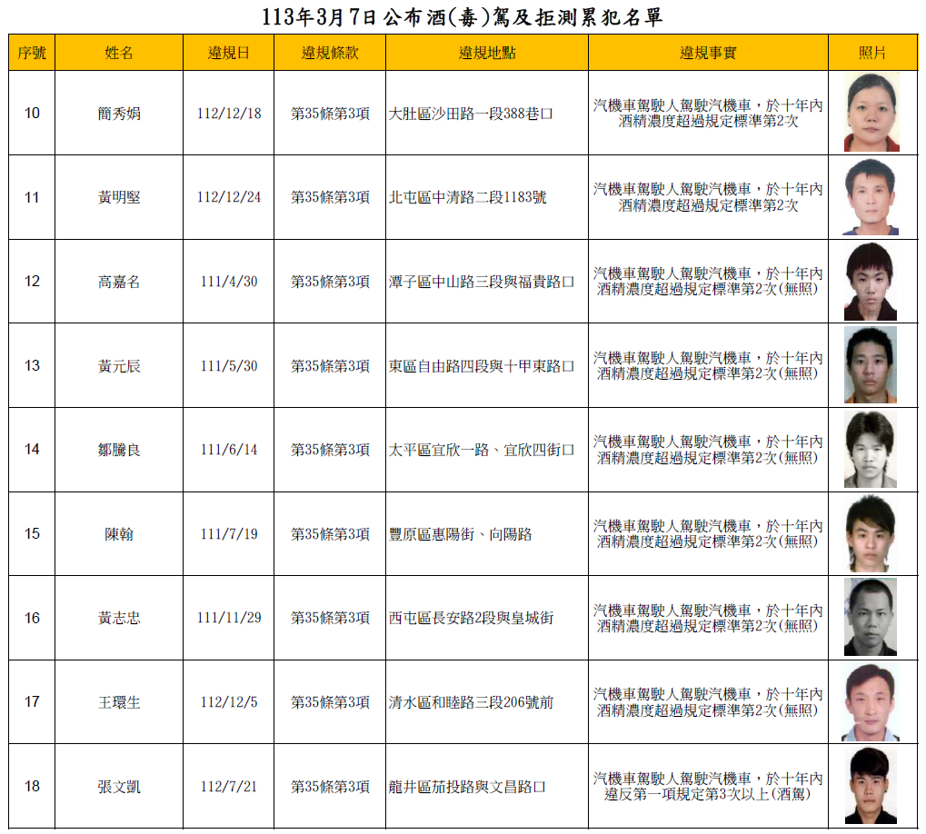 113年3月7日公布酒(毒)駕及拒測累犯名單2