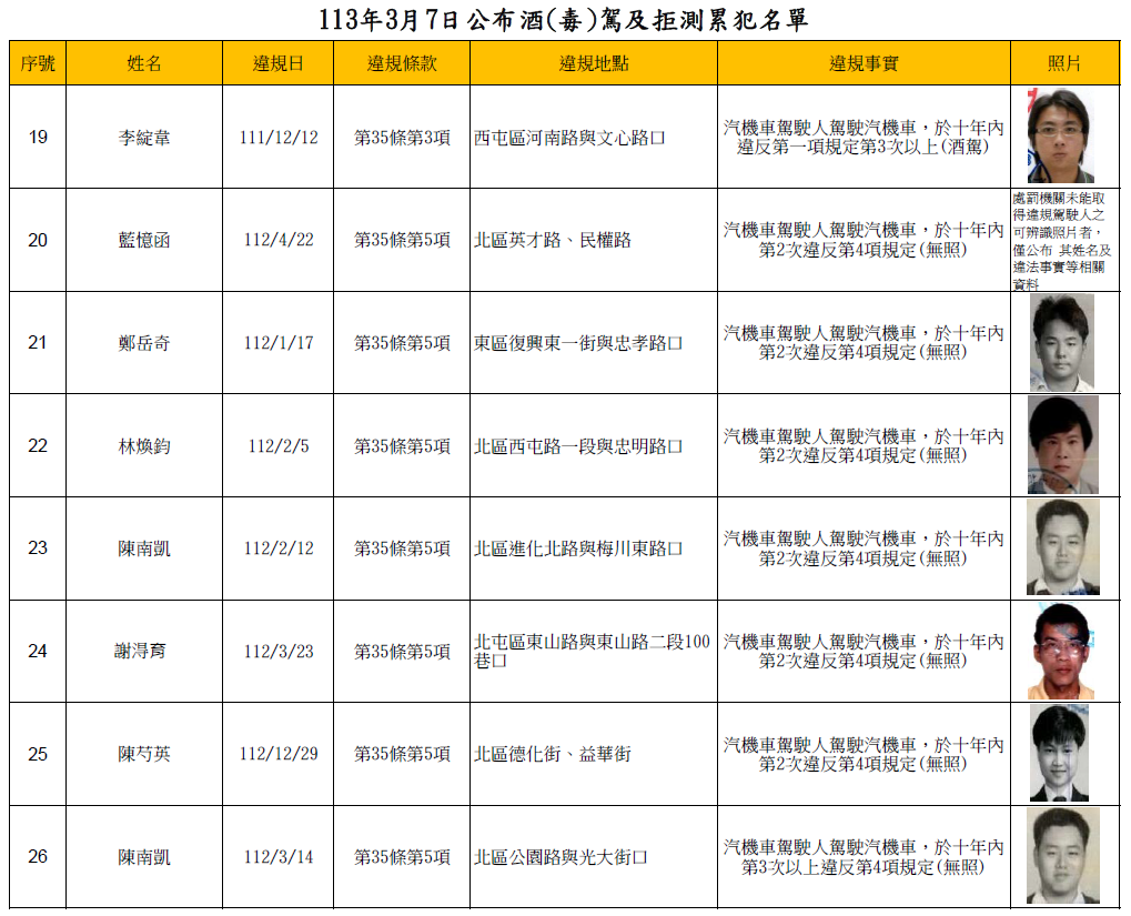 113年3月7日公布酒(毒)駕及拒測累犯名單3