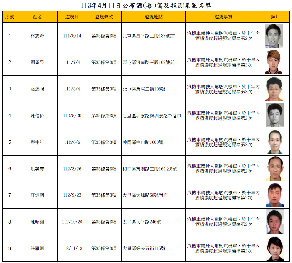 113年4月11日公布酒(毒)駕及拒測累犯名單1