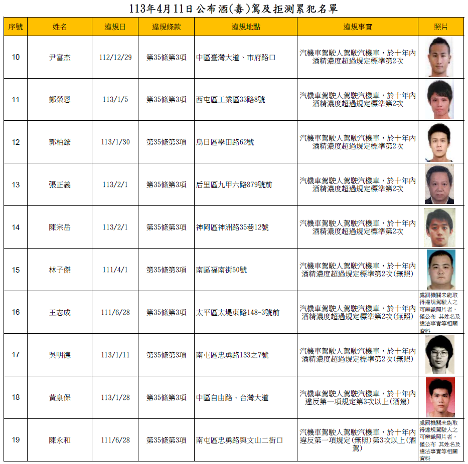 113年4月11日公布酒(毒)駕及拒測累犯名單2