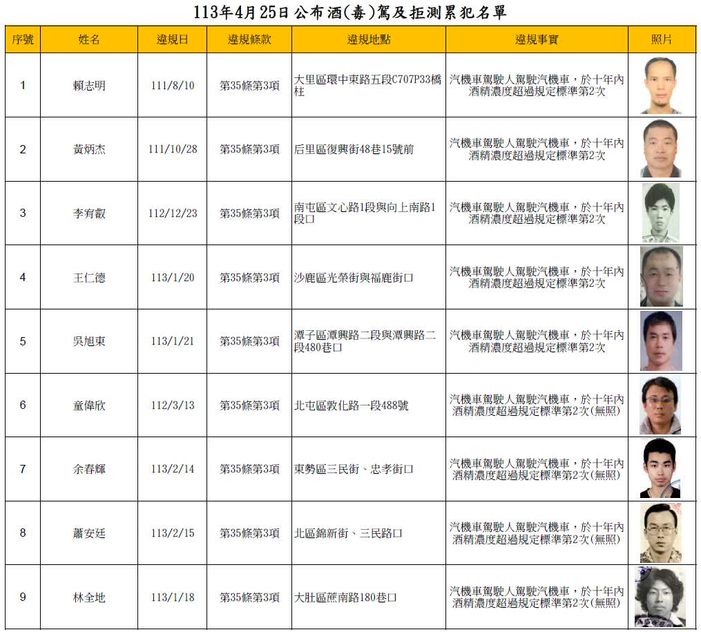 113年4月25日公布酒(毒)駕及拒測累犯名單1