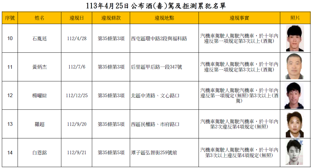 113年4月25日公布酒(毒)駕及拒測累犯名單2