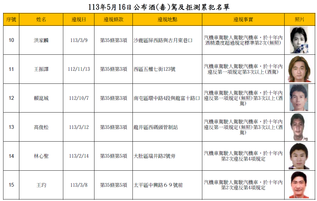 113年5月16日公布酒(毒)駕及拒測累犯名單2