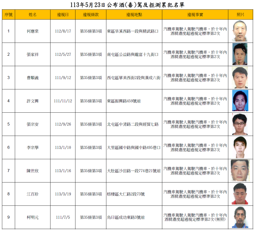 113年5月23日公布酒(毒)駕及拒測累犯名單1