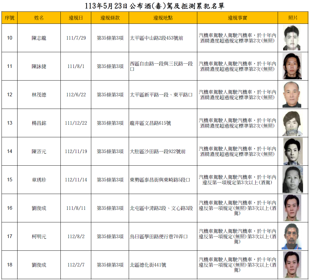 113年5月23日公布酒(毒)駕及拒測累犯名單2