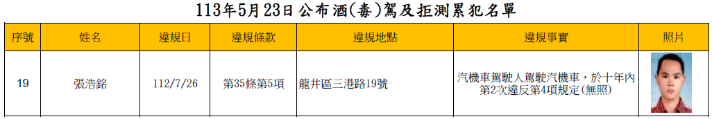 113年5月23日公布酒(毒)駕及拒測累犯名單3