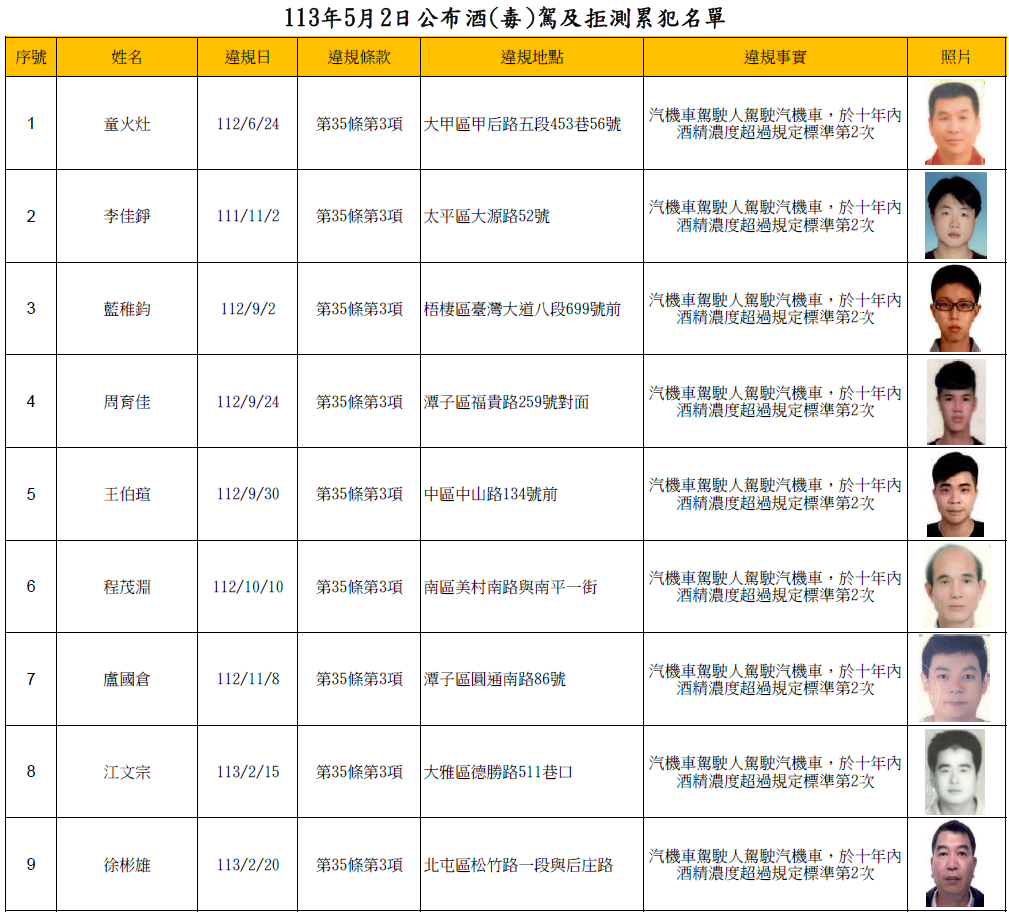 113年5月2日公布酒(毒)駕及拒測累犯名單1