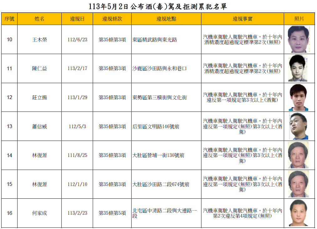 113年5月2日公布酒(毒)駕及拒測累犯名單2