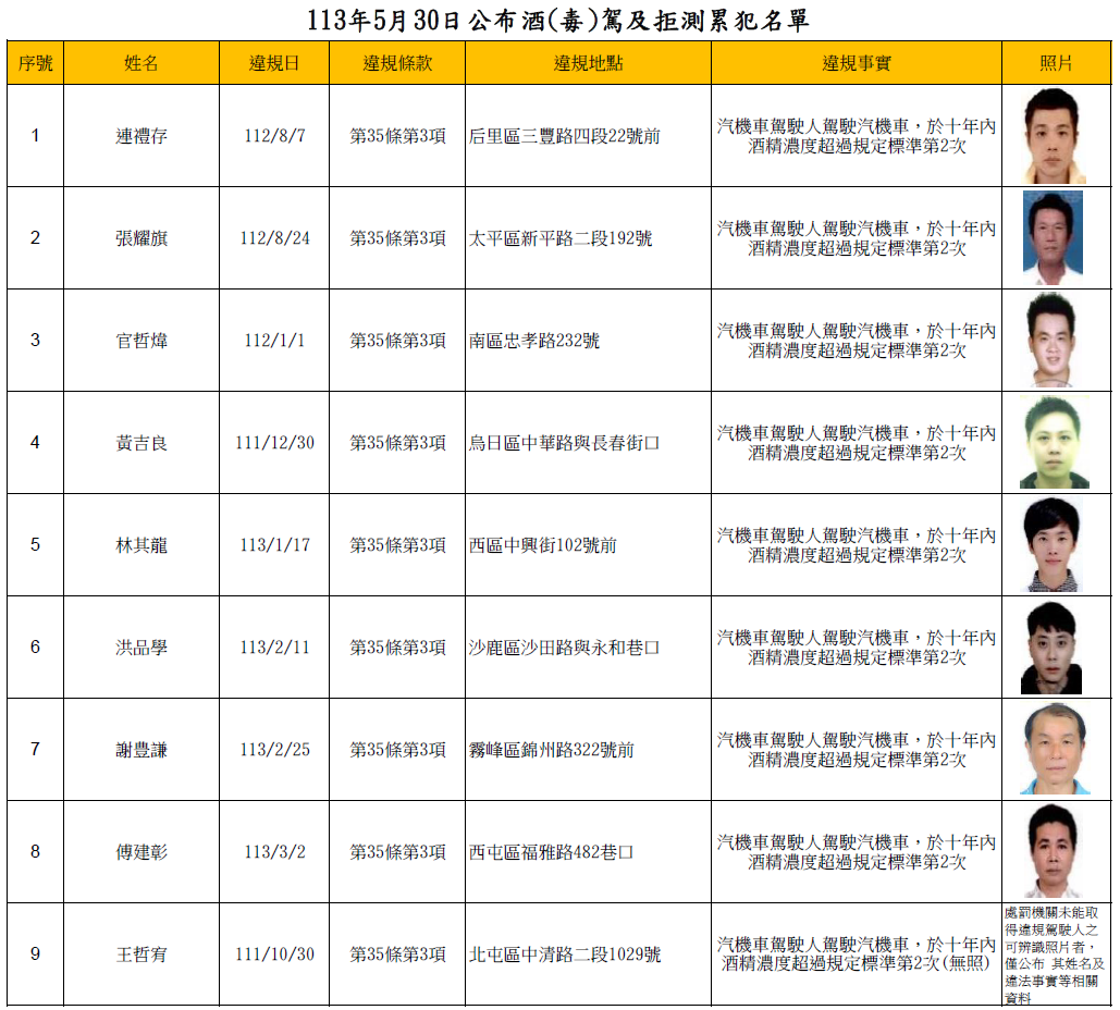 113年5月30日公布酒(毒)駕及拒測累犯名單1