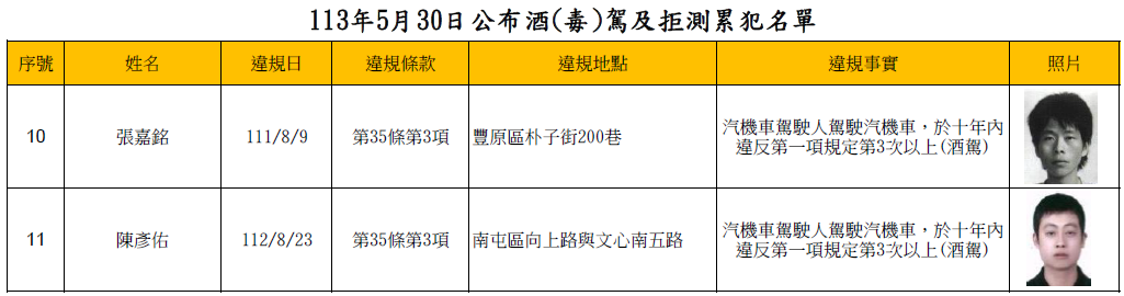 113年5月30日公布酒(毒)駕及拒測累犯名單2