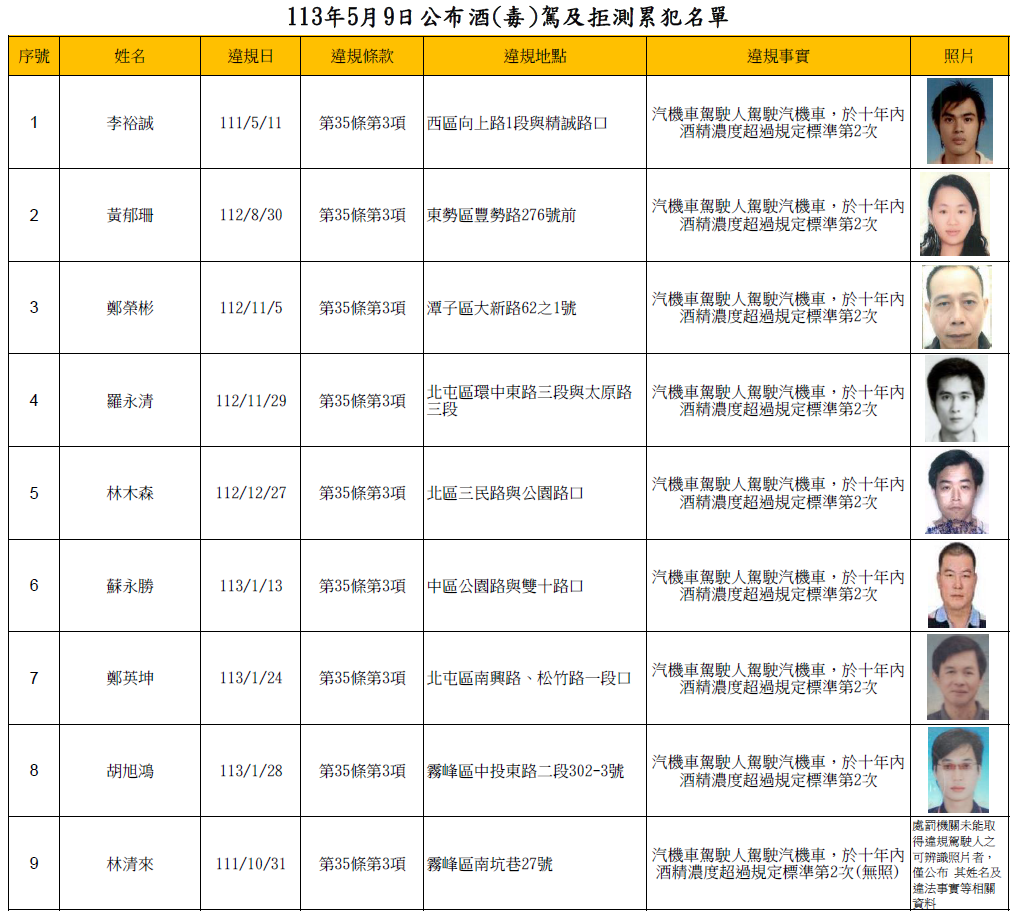 113年5月9日公布酒(毒)駕及拒測累犯名單1