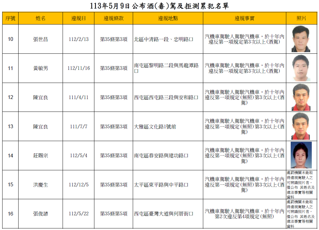 113年5月9日公布酒(毒)駕及拒測累犯名單2