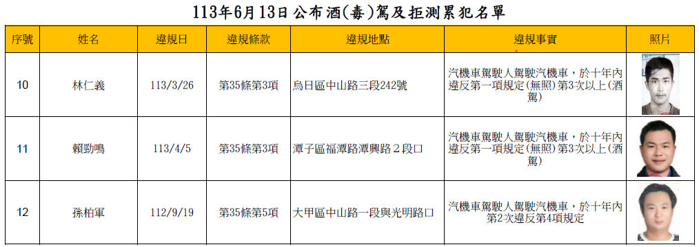 113年6月13日公布酒(毒)駕及拒測累犯名單2