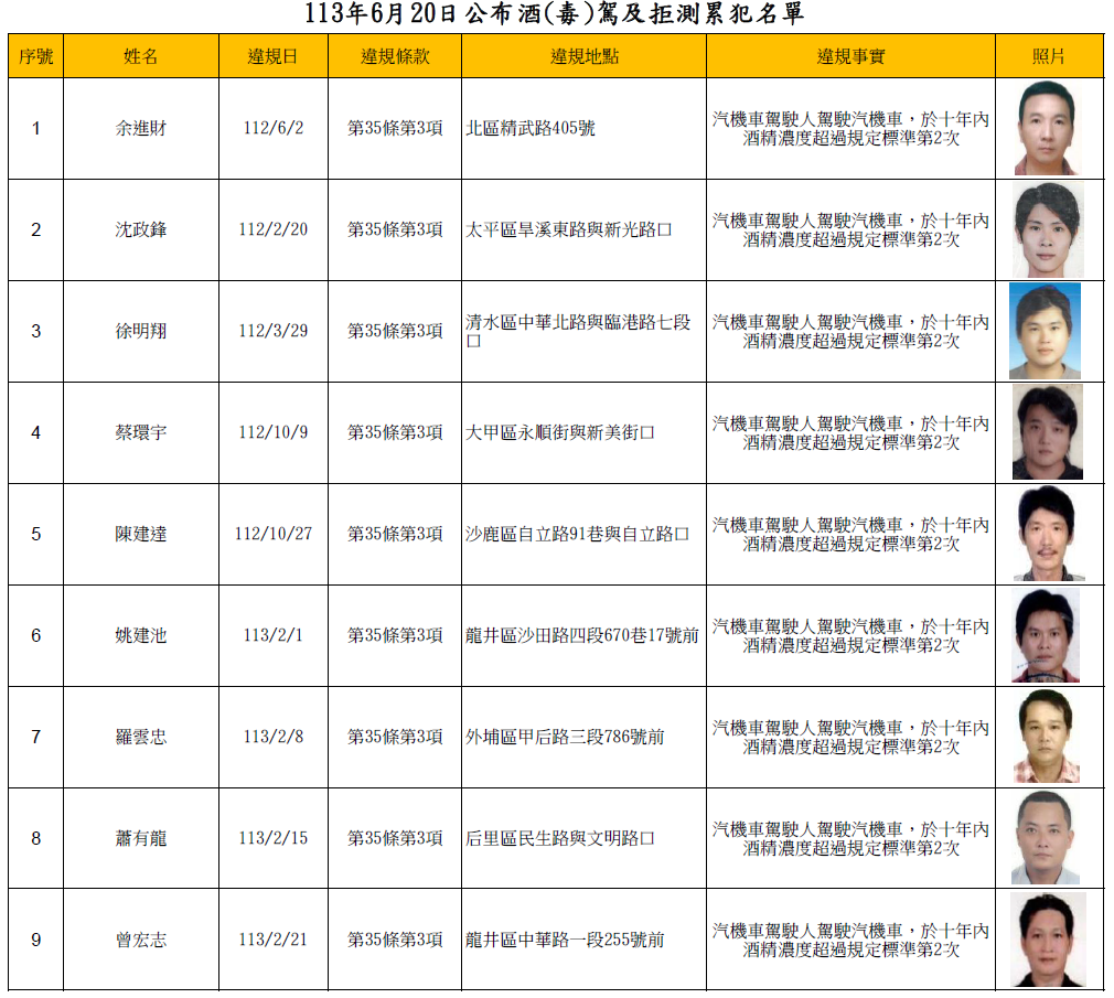 113年6月20日公布酒(毒)駕及拒測累犯名單1