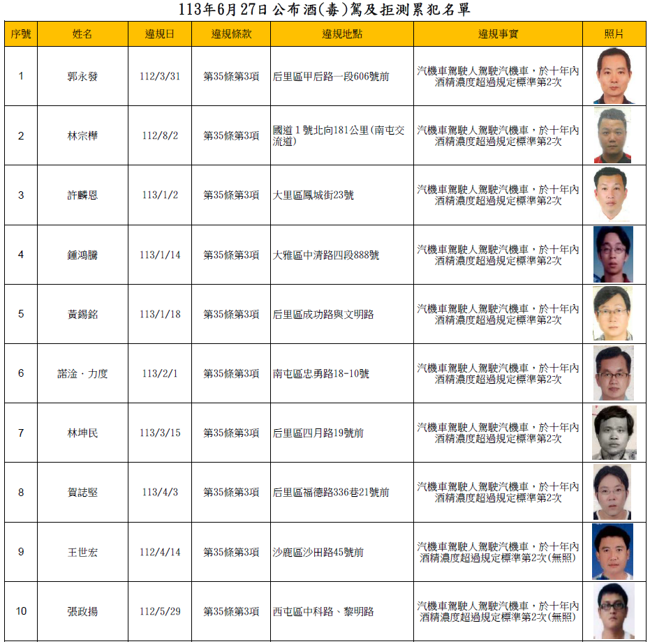 113年6月27日公布酒(毒)駕及拒測累犯名單1
