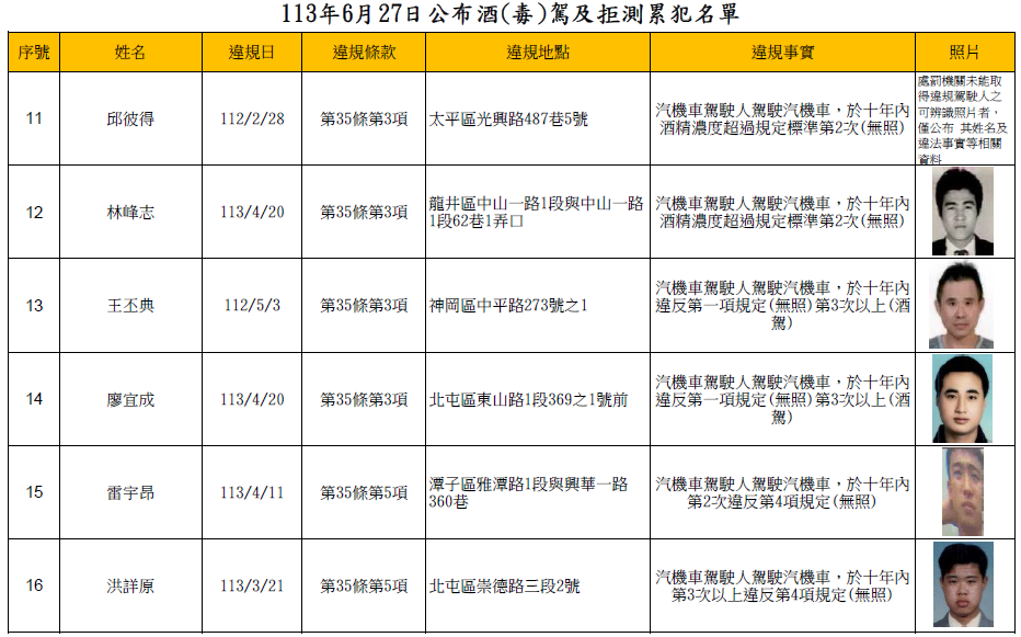 113年6月27日公布酒(毒)駕及拒測累犯名單2