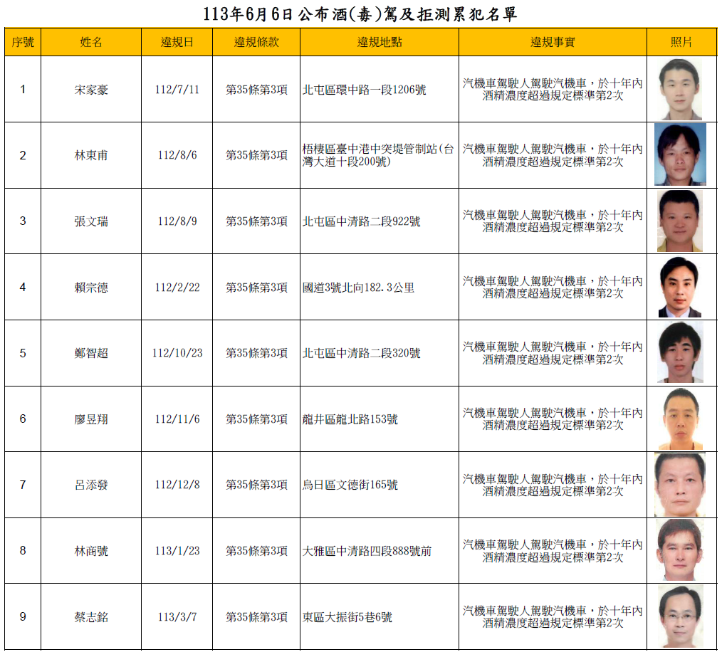 113年6月6日公布酒(毒)駕及拒測累犯名單1