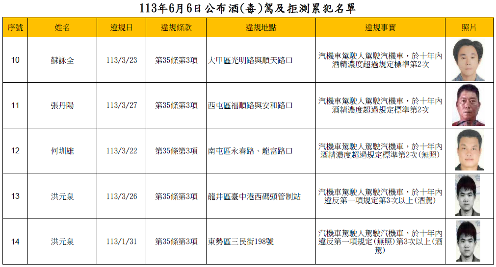 113年6月6日公布酒(毒)駕及拒測累犯名單2