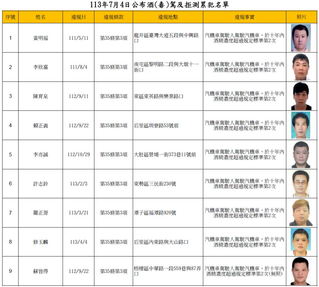 113年7月4日公布酒(毒)駕及拒測累犯名單1