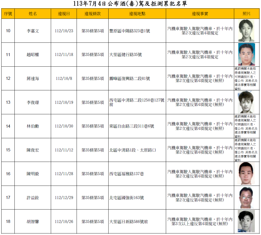 113年7月4日公布酒(毒)駕及拒測累犯名單2
