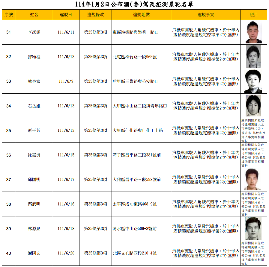 114年1月2日公布酒(毒)駕及拒測累犯名單4