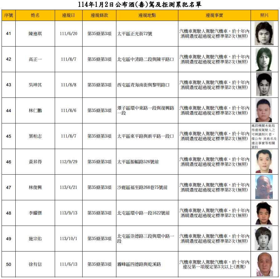 114年1月2日公布酒(毒)駕及拒測累犯名單5
