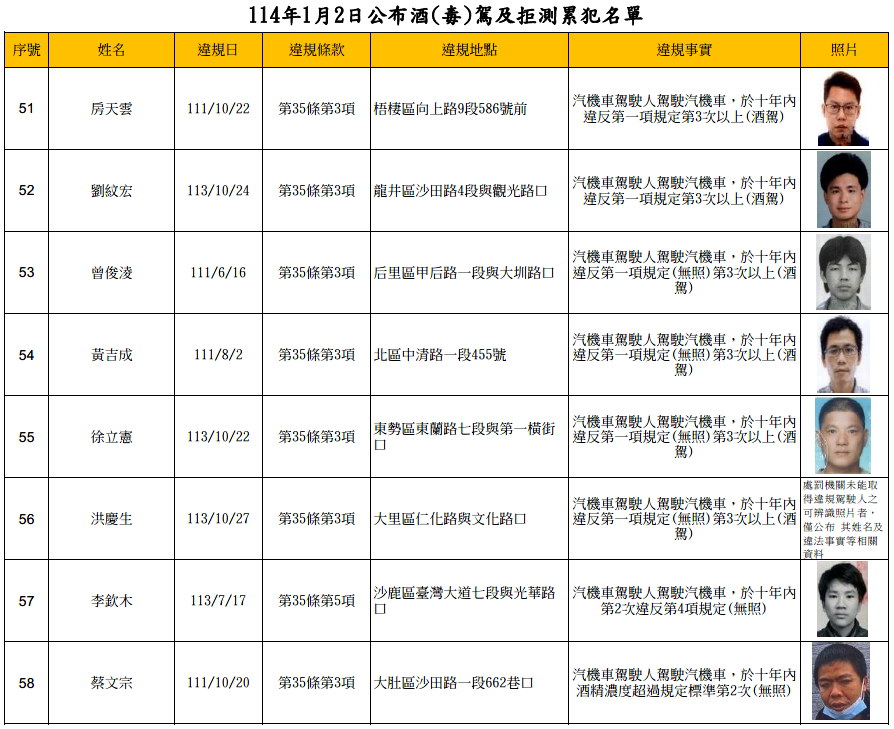 114年1月2日公布酒(毒)駕及拒測累犯名單6