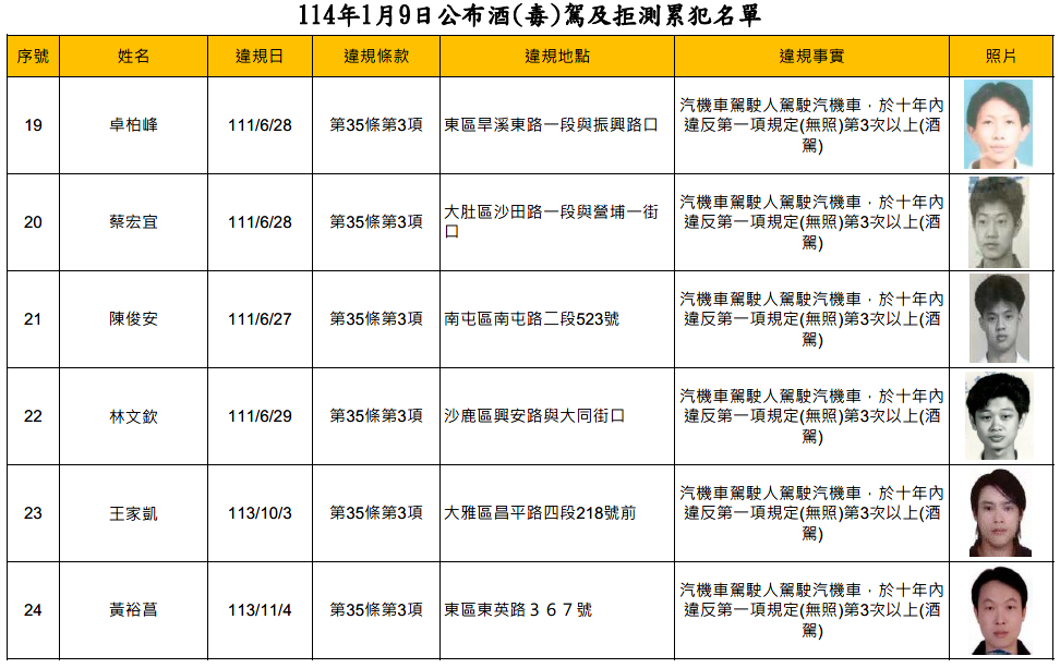 114年1月9日公布酒(毒)駕及拒測累犯名單3