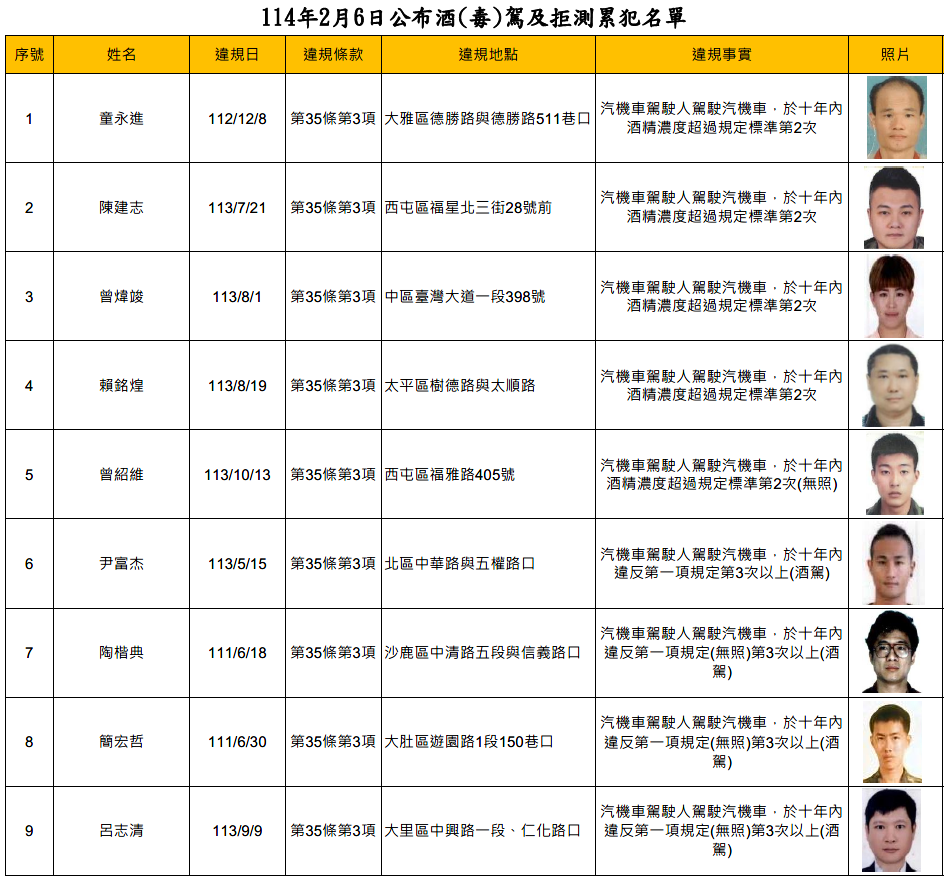 114年2月6日公布酒(毒)駕及拒測累犯名單