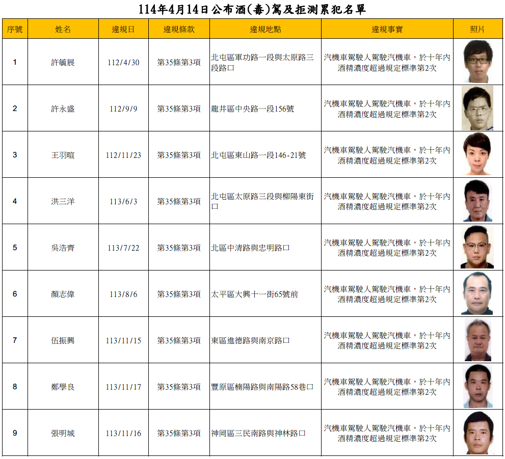 114年4月14日公布酒(毒)駕及拒測累犯名單1
